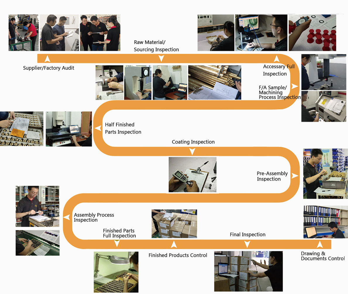 Customization Process